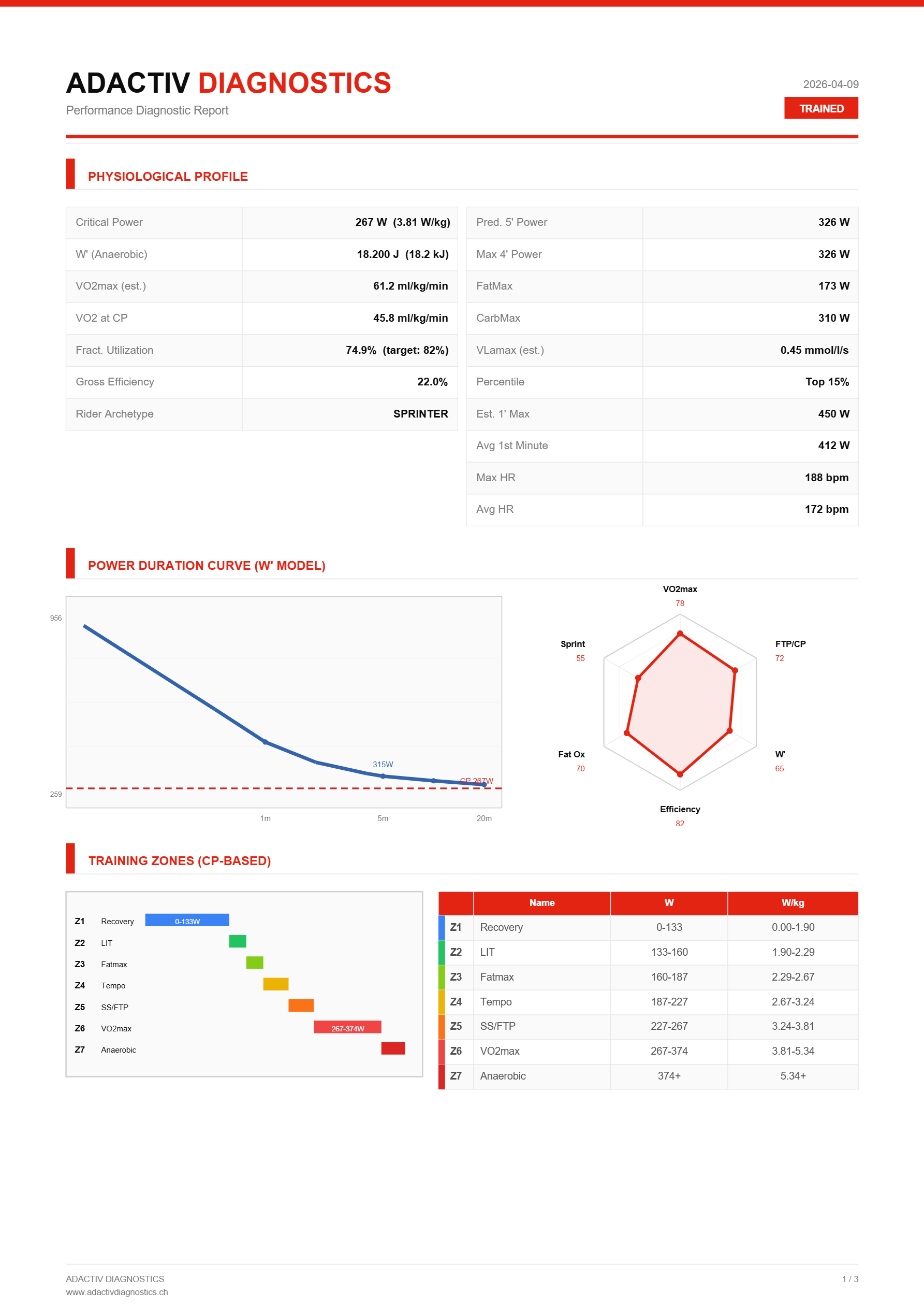 Adactiv Diagnostics report page 1 — physiological profile, power duration curve, radar chart, training zones